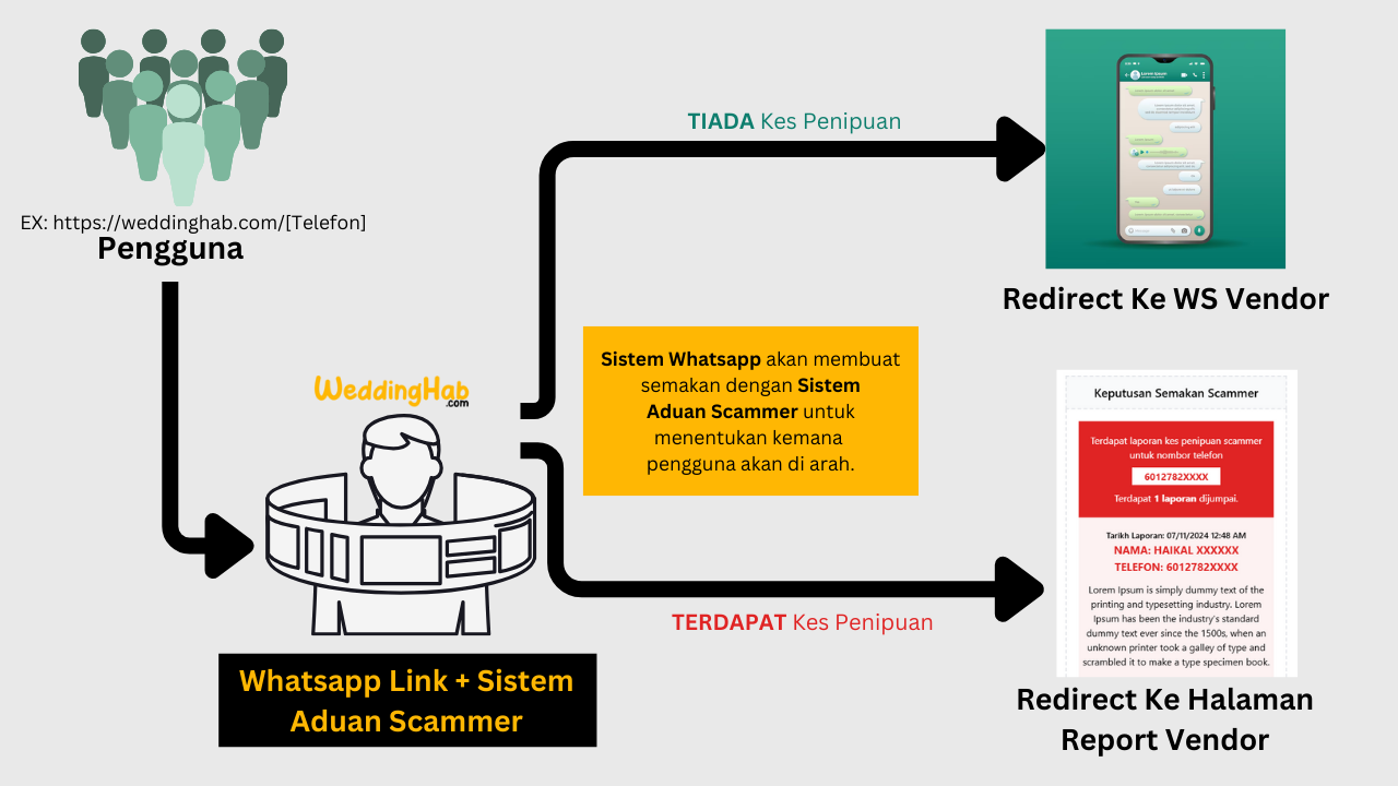 Sistem whatsapp generator + sistem aduan scammer